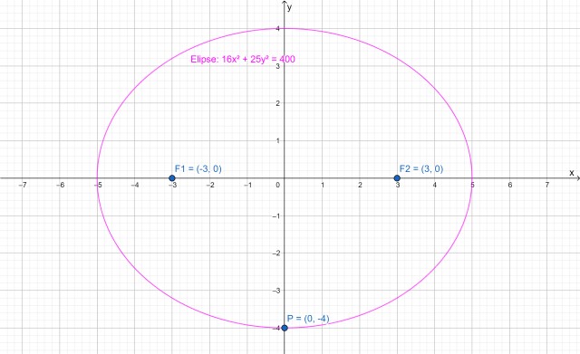 Elipse elementos, tipos, ejemplos, ejercicios resueltos