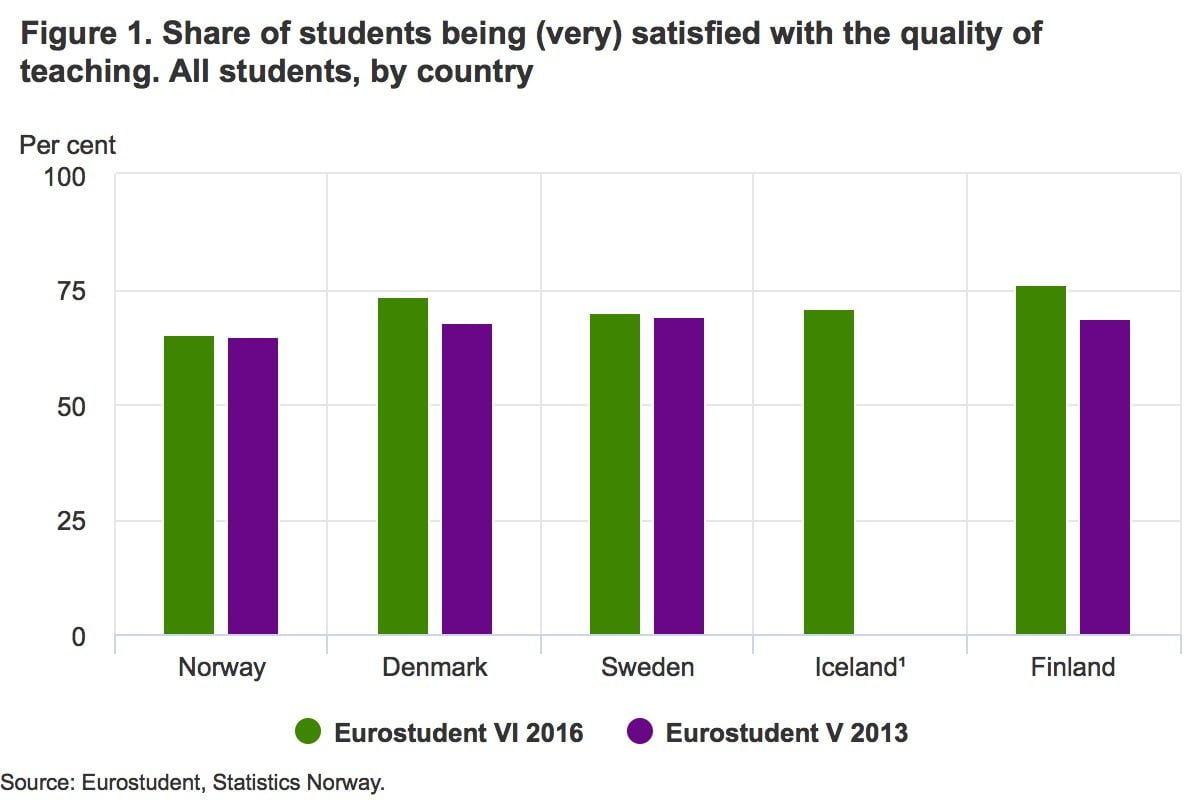 University Student Satisfaction in Norway Life in Norway