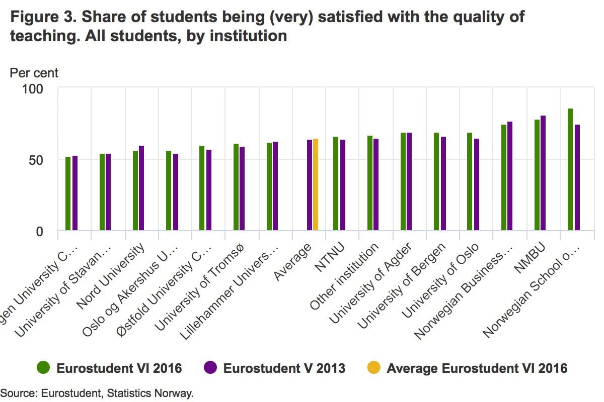 University Student Satisfaction in Norway Life in Norway