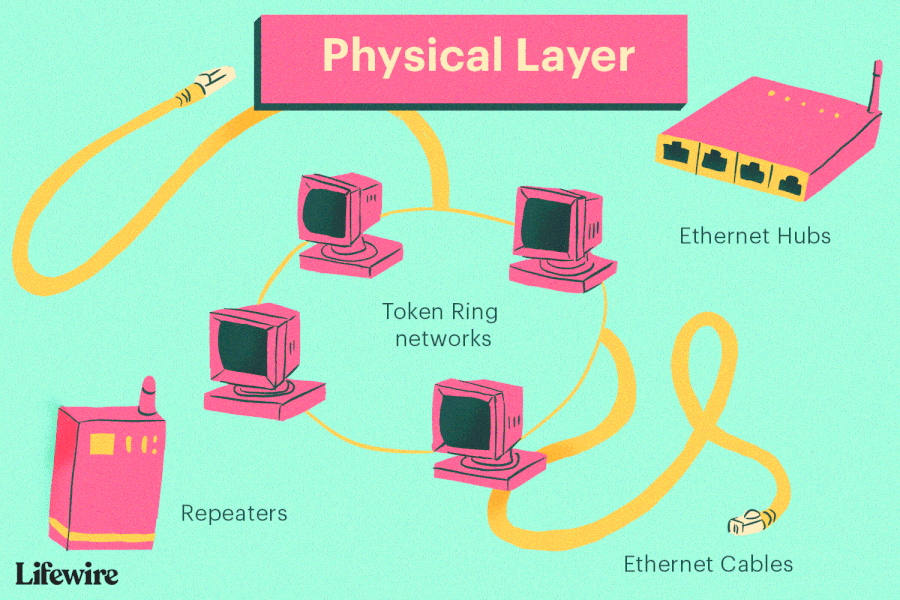 The OSI Model Layers from Physical to Application