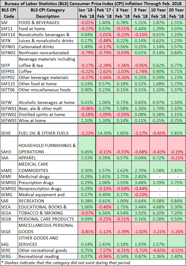 February '18 CPI Highlights » LIFOPro Services & Software