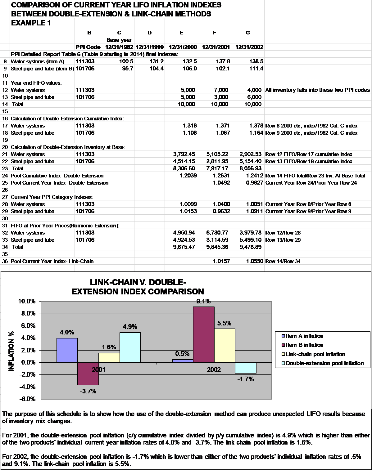 Why the Doubleextension LIFO Index Calculation Method is Unreliable