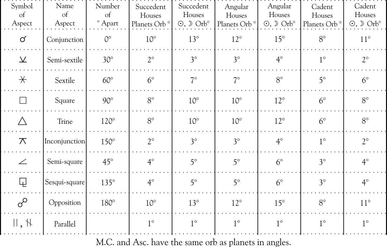 29 Strength Calculator Astrology