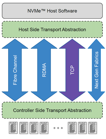 NVMe Storage: Guide to Lightning-Fast Data Access | Lightbits Labs