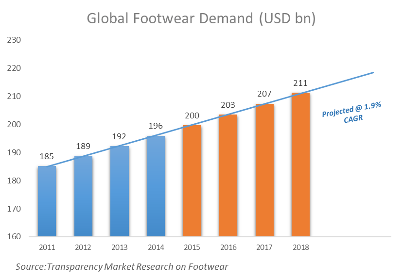 Footwear Sector Bangladesh’s Next Export Tiger LightCastle Partners