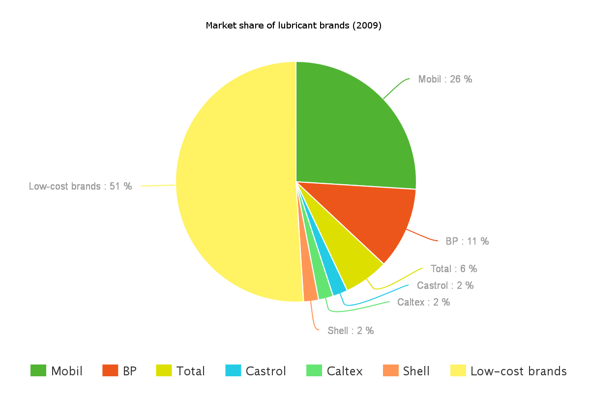 Market Insight Lubricant Industry