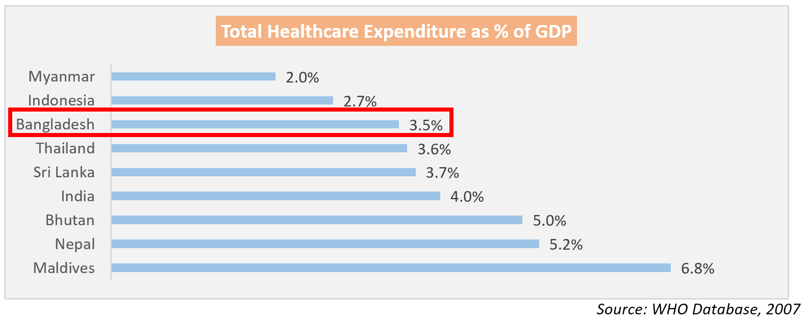 Bangladesh Healthcare Industry Growing Faster than Country's GDP