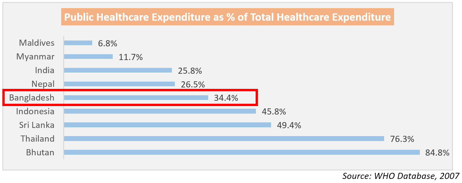 Bangladesh Healthcare Industry Growing Faster than Country's GDP