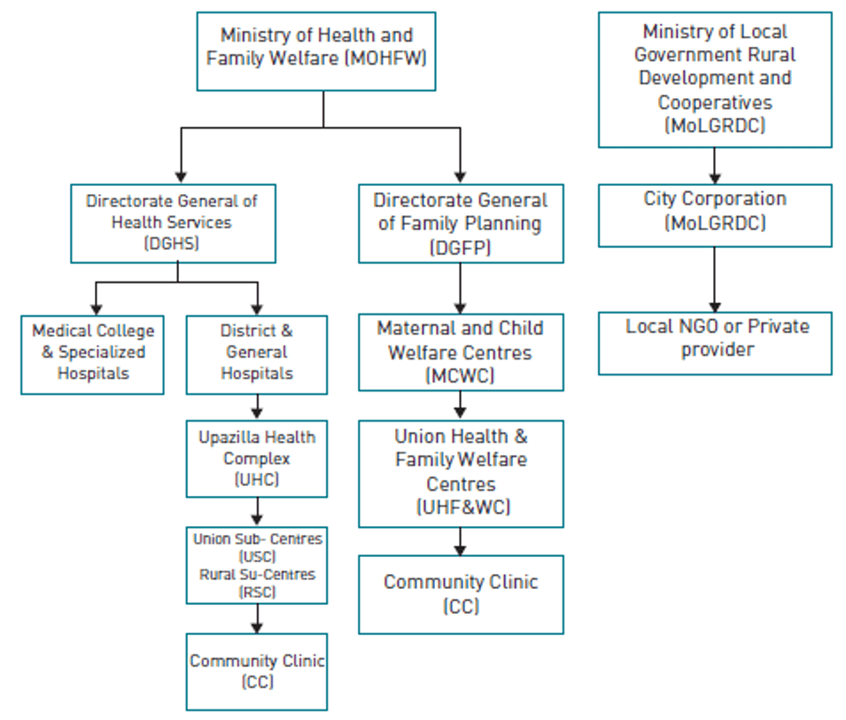 Bangladesh Healthcare Industry Growing Faster than Country's GDP