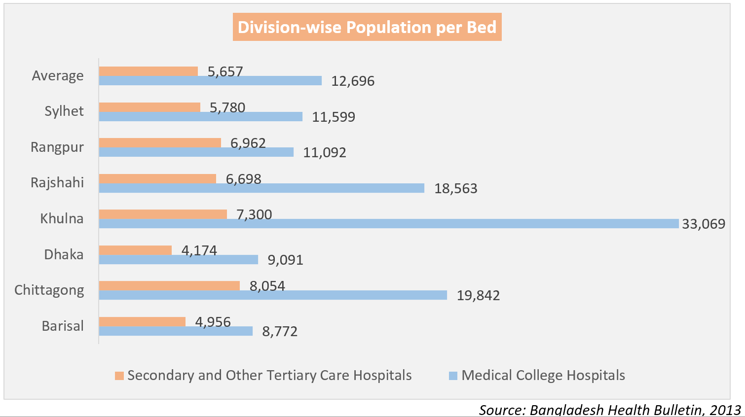 Bangladesh Healthcare Industry Growing Faster than Country's GDP