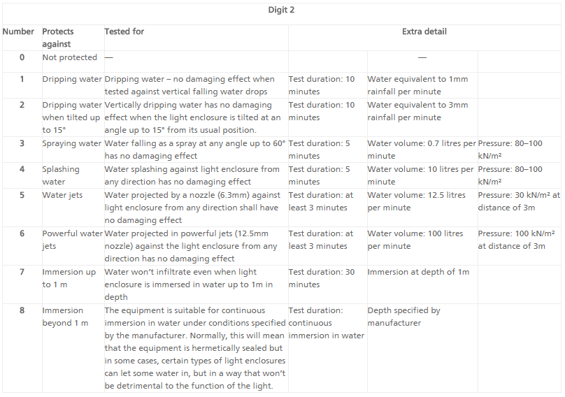 Outdoor lighting and IP ratings explained Light Fixation