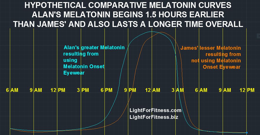 how to use MELATONIN ONSET EYEWEAR simple plan Light