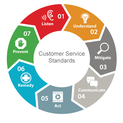 ART of Customer Service The Lighthouse Man