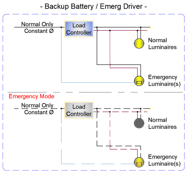 Egress And Emergency Lighting in a Controls World Lighting Design & Specificaition