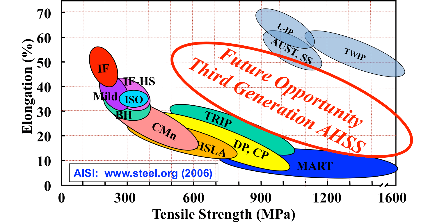 Advanced High Strength Steel Development
