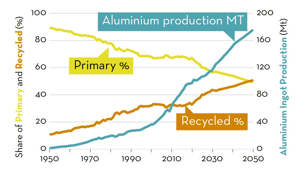Worldwide PostConsumer Aluminum Scrap Intake Surpasses 20 Million