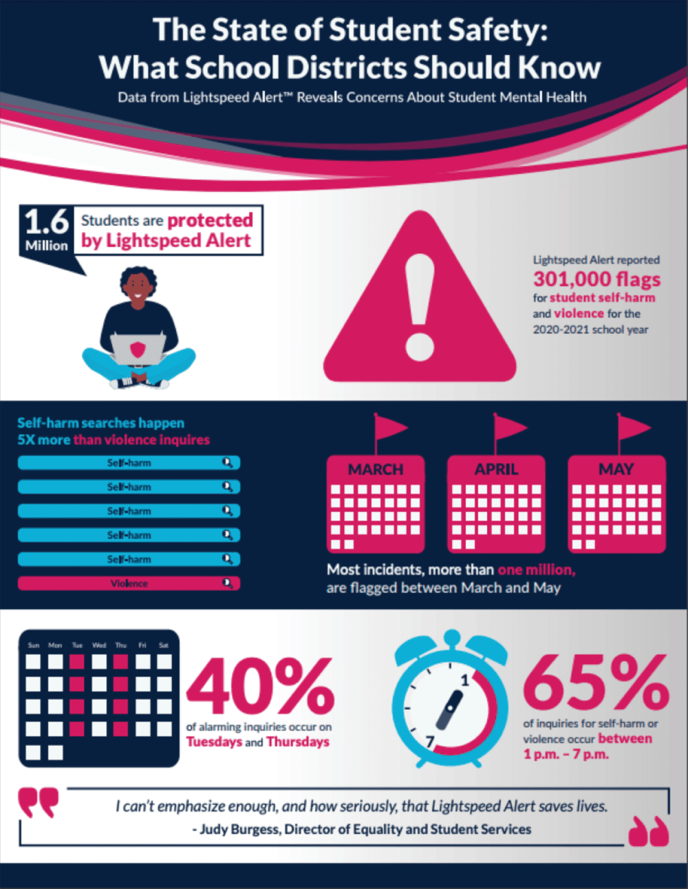Signs of SelfHarm & Violence in Students Lightspeed System