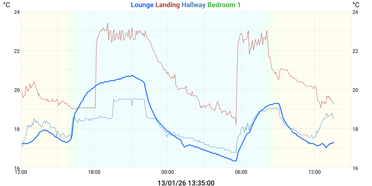 Lilbourne Village Weather