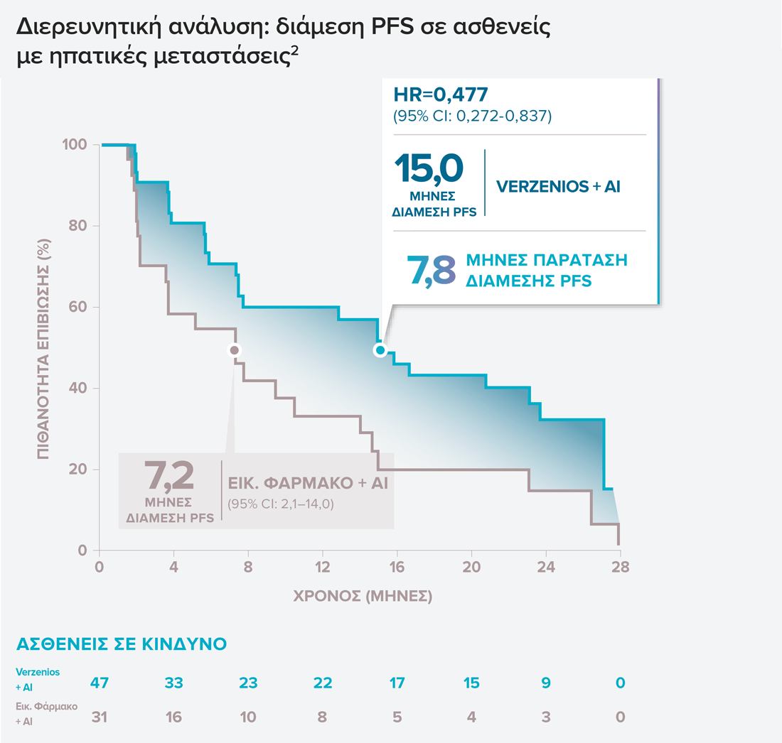 Διάμεση PFS σε γυναίκες με ηπατικές μεταστάσεις στη Monarch 3