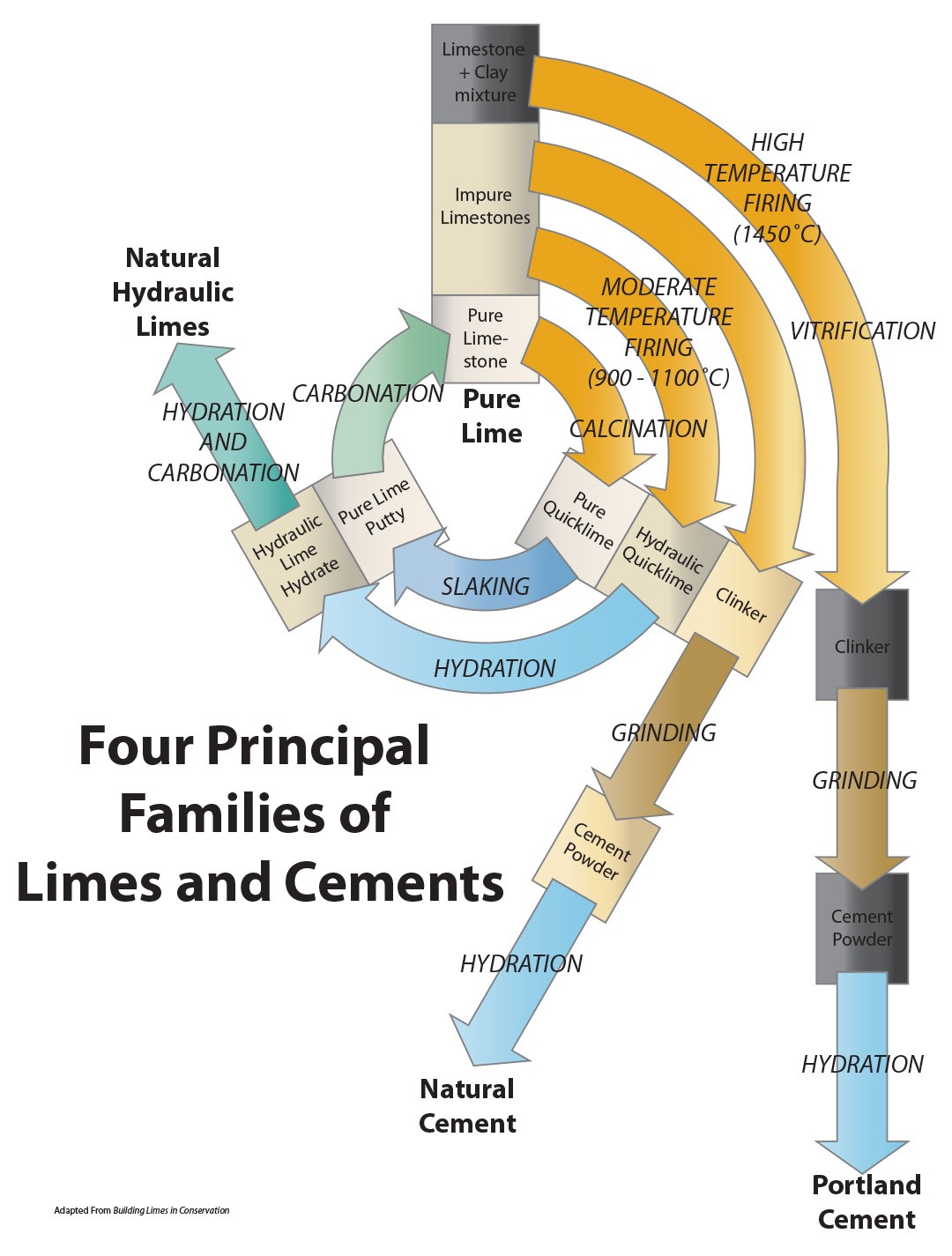 Lime Mortars and other Types of Masonry Binders LimeWorks.us