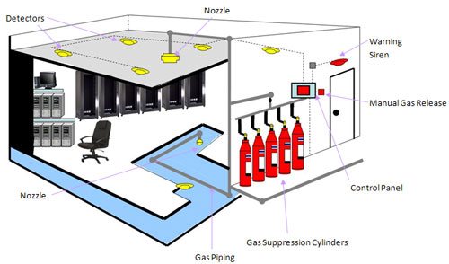 Server Room Fire Detection Fire Supression