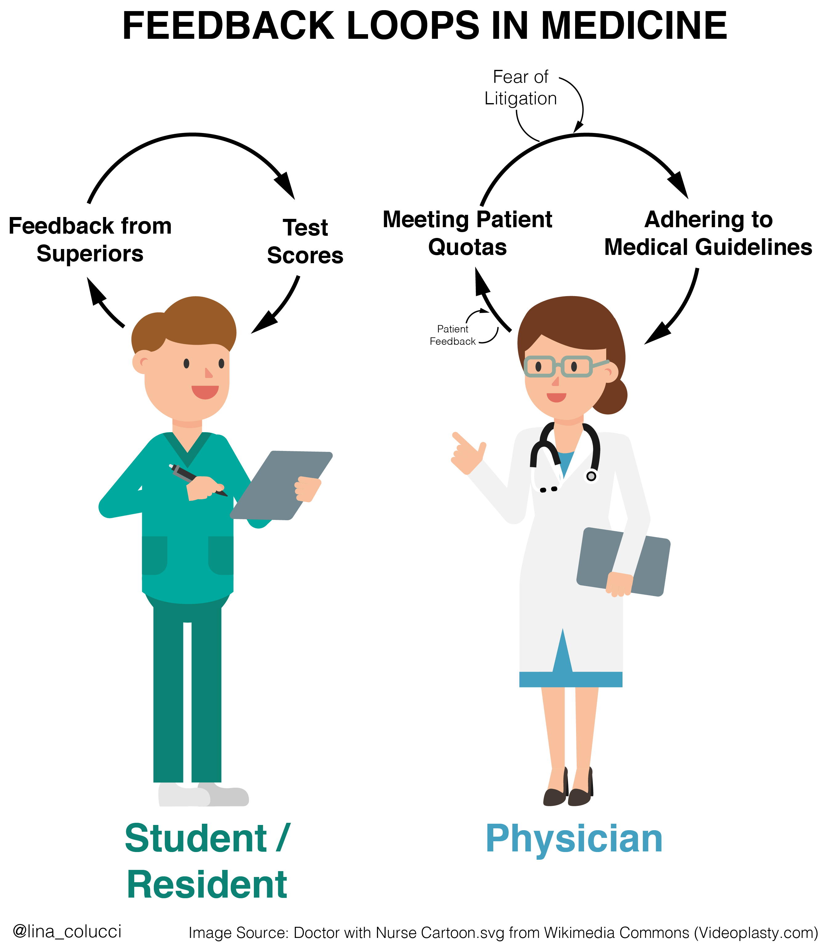 The Key Feedback Loop That’s Missing in Medicine Lina's Portfolio