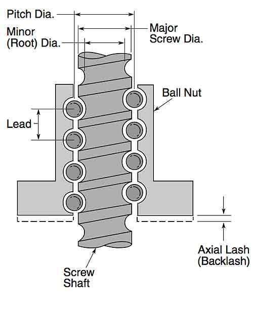 Don’t rule out leadscrews
