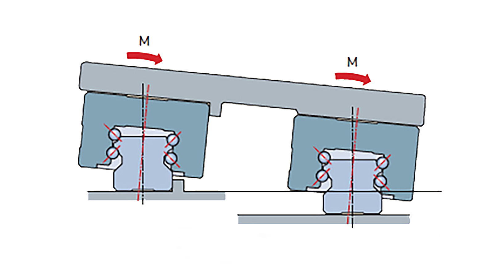 How to compensate for alignment errors with profile rail guides