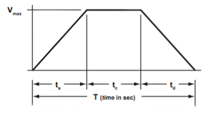 How to Calculate Velocity from Triangular and Trapezoidal Move Profiles