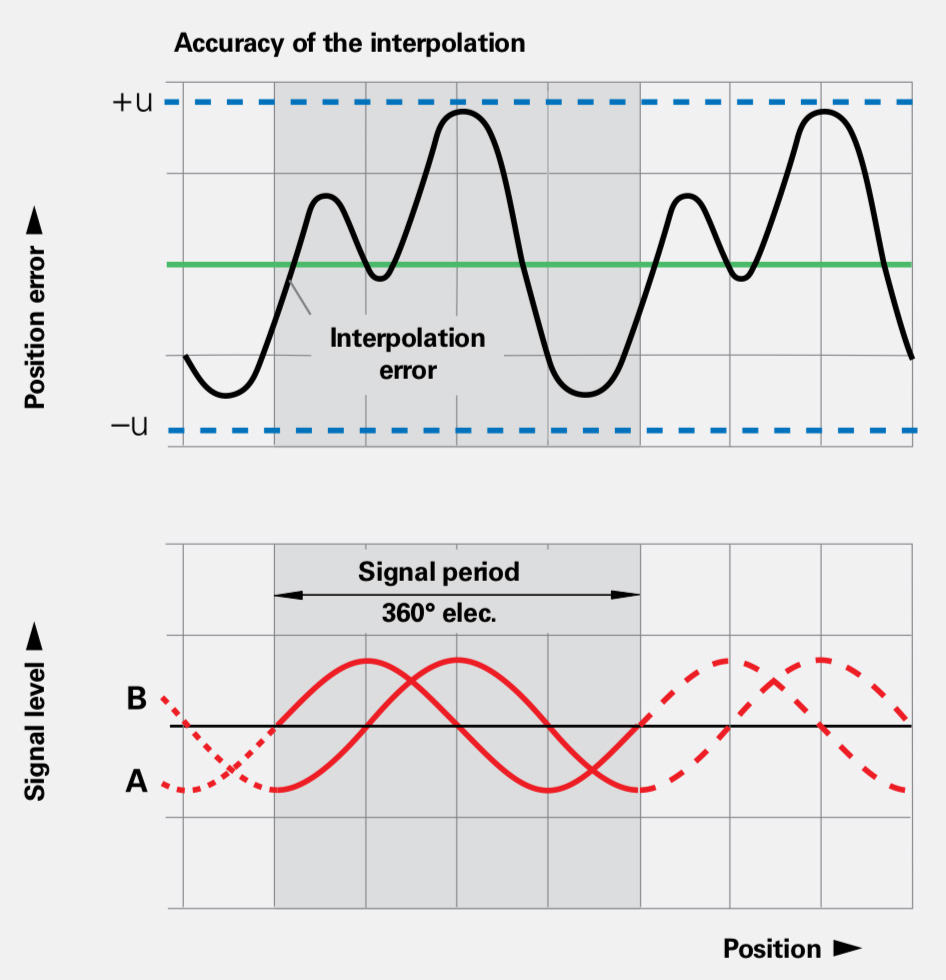 What is subdivisional error (SDE) in linear encoders?