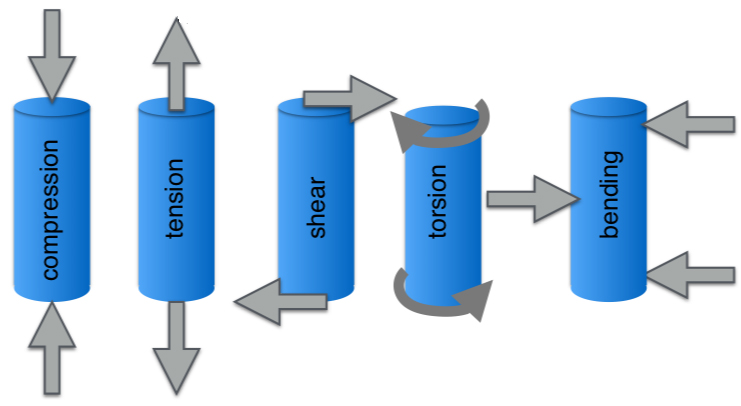 Stress And Strain: Mechanical Properties Of Materials
