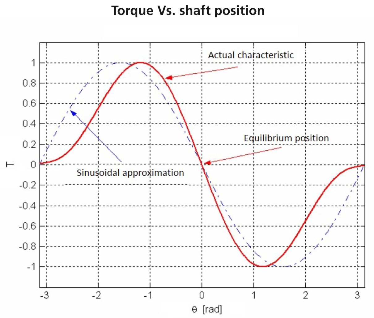 When should you use microstepping control for stepper motors?