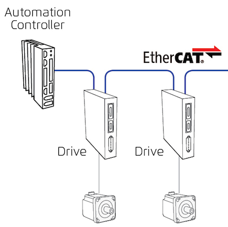 What's the difference between a servo drive and a motion controller?