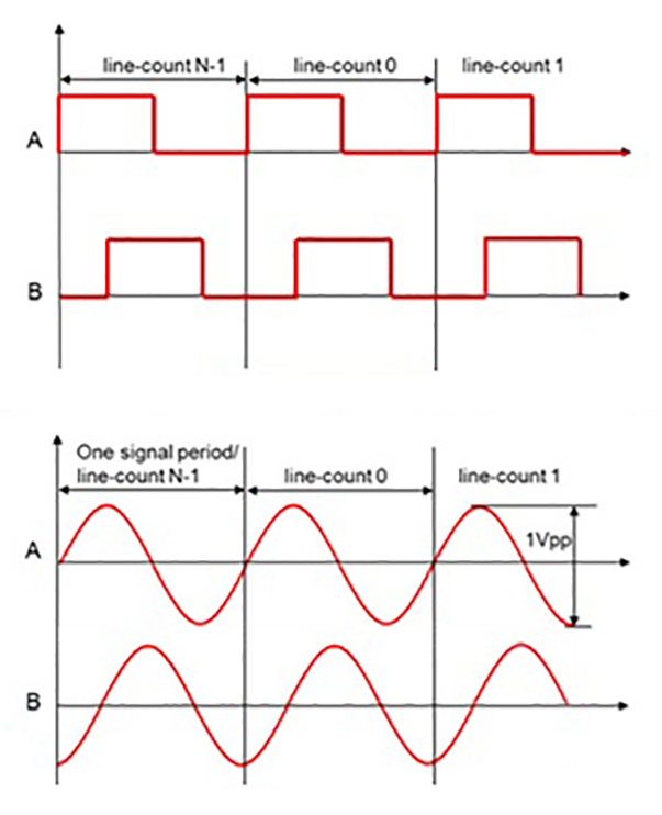 What are the differences between incremental and sinecosine encoders