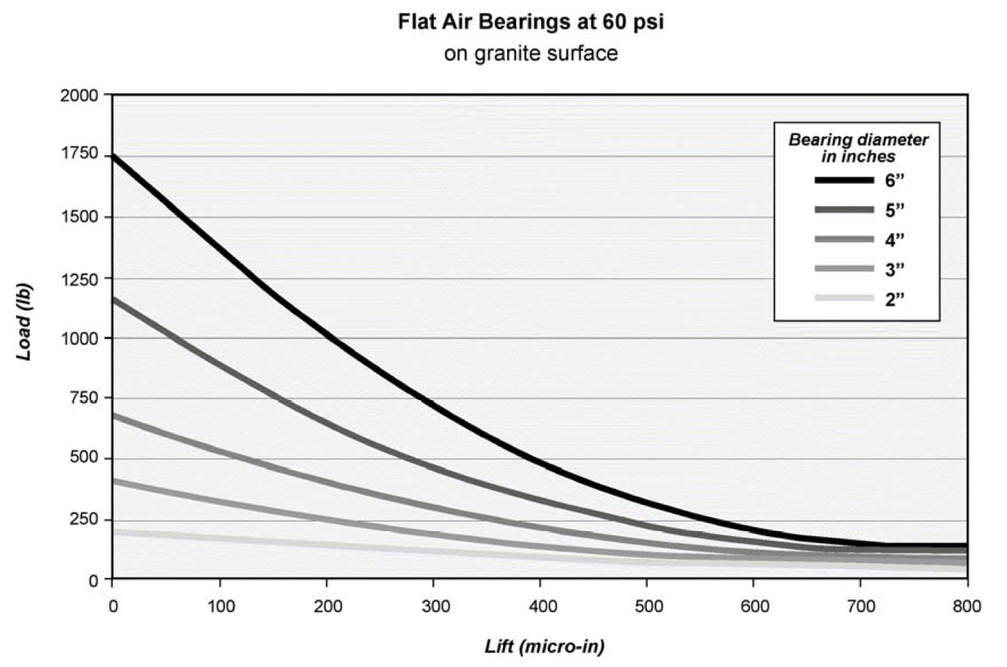 What factors contribute to air bearing stiffness?