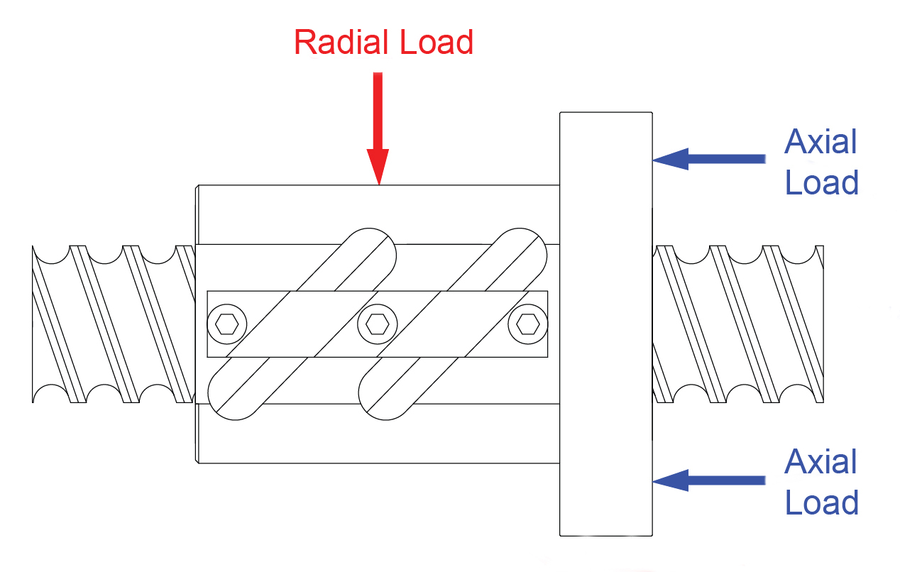 How axial and radial loads affect linear motion systems
