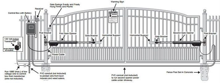 How Does Gate Automation Work?