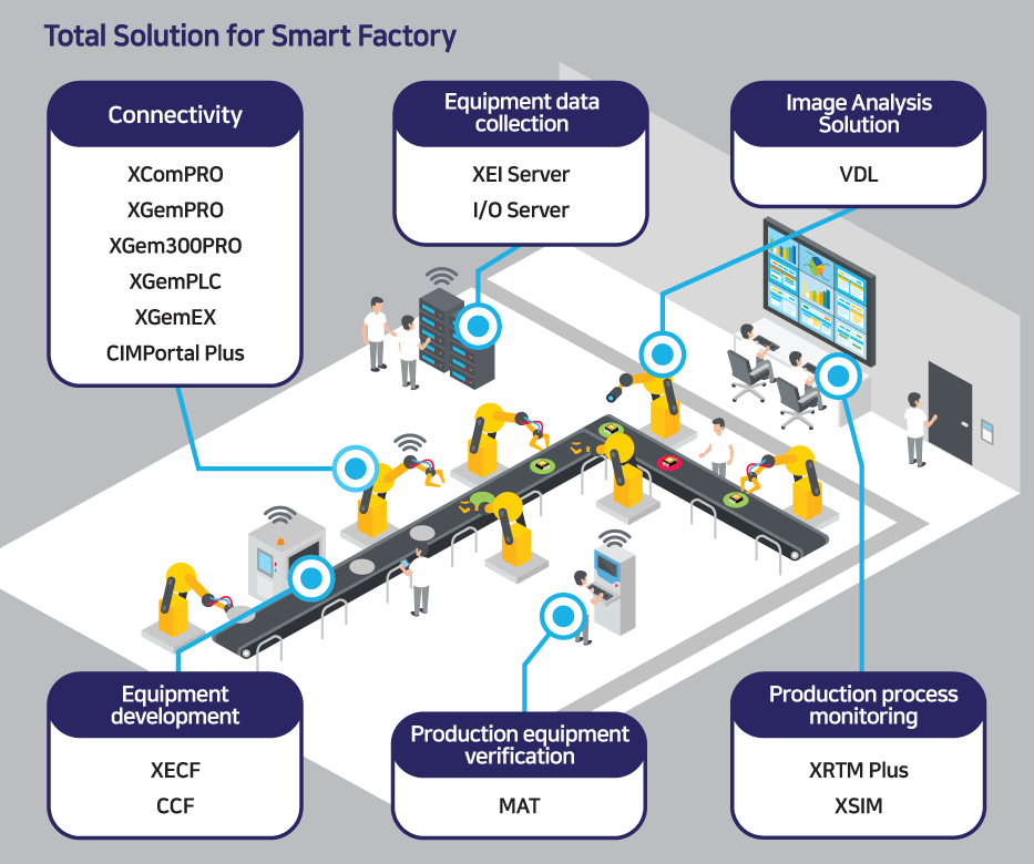 Linkgenesis Market Leader in SECS/GEM, Test Automation, AI Vision and