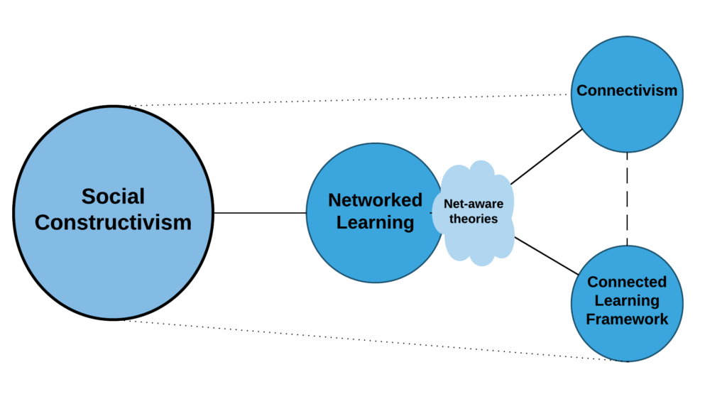 Learning through Connections in theory Linking Learning