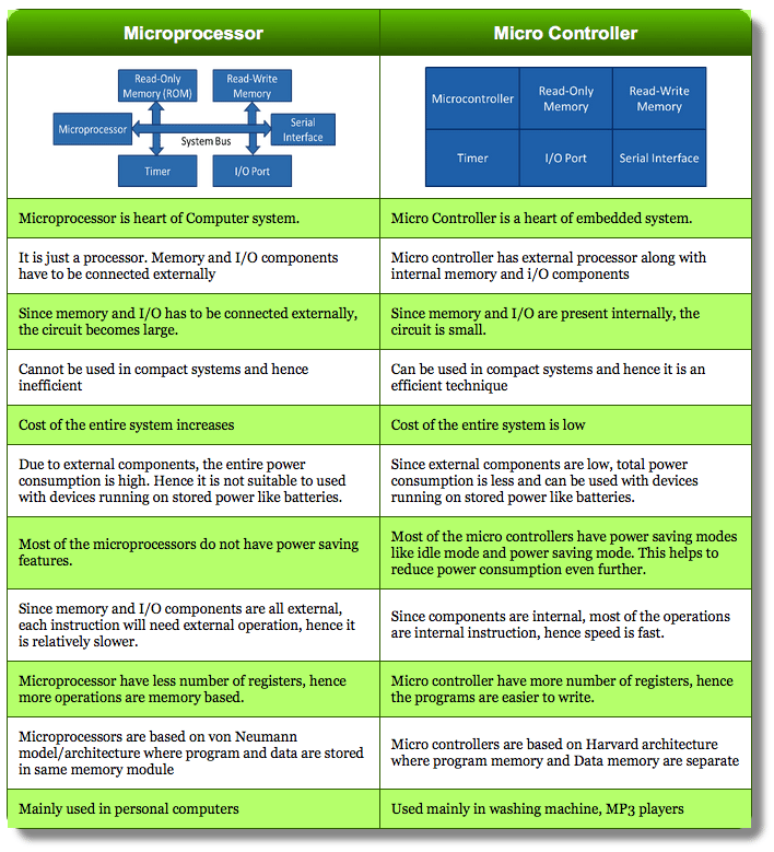 Difference between Microprocessor and Microcontroller Linquip