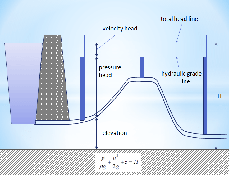 Hydraulic Head in Fluid Mechanics and Groundwater {Formula