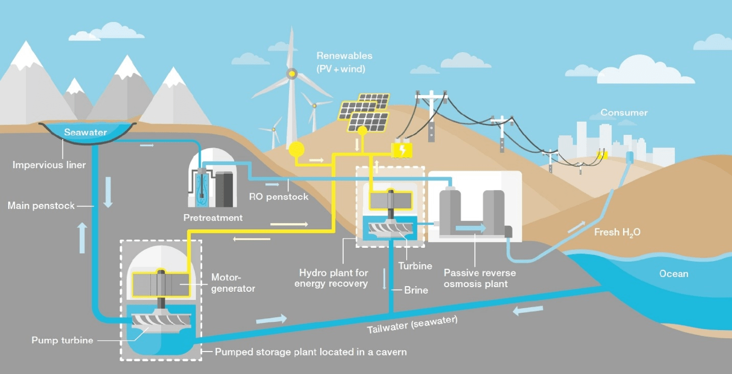 What is Pumped Storage Hydropower? Linquip