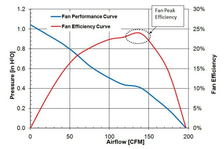 Fan Efficiency Calculation Formula & Equation Linquip