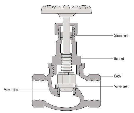 Service and Isolation Valve: Working Principle & Function | Linquip