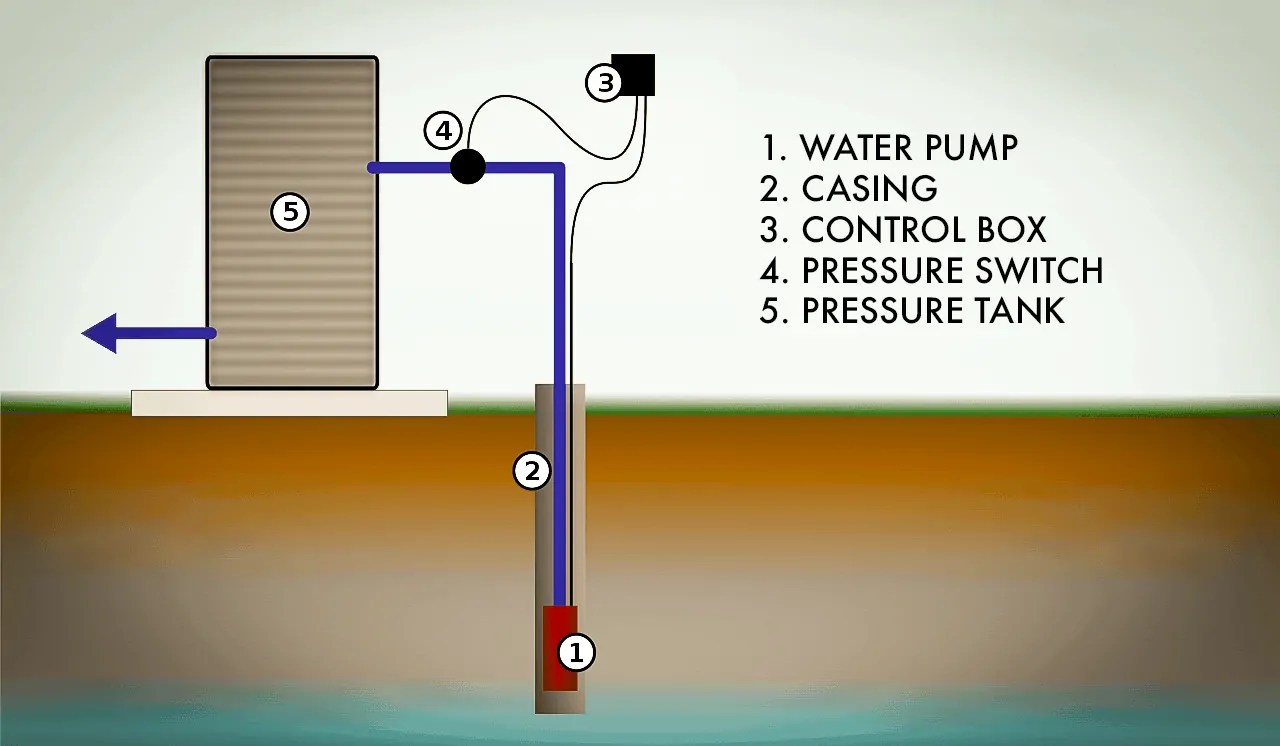 3 Types of Well Pumps + Applications Linquip