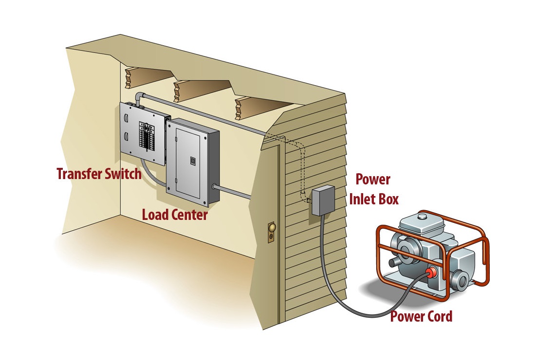 How to Connect a Generator to Your Home? (Best Guide in 2023) Linquip
