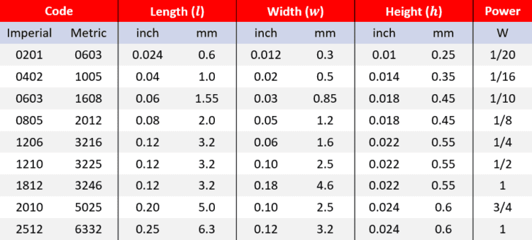 A Quick Guide to Resistor Sizes and Packages