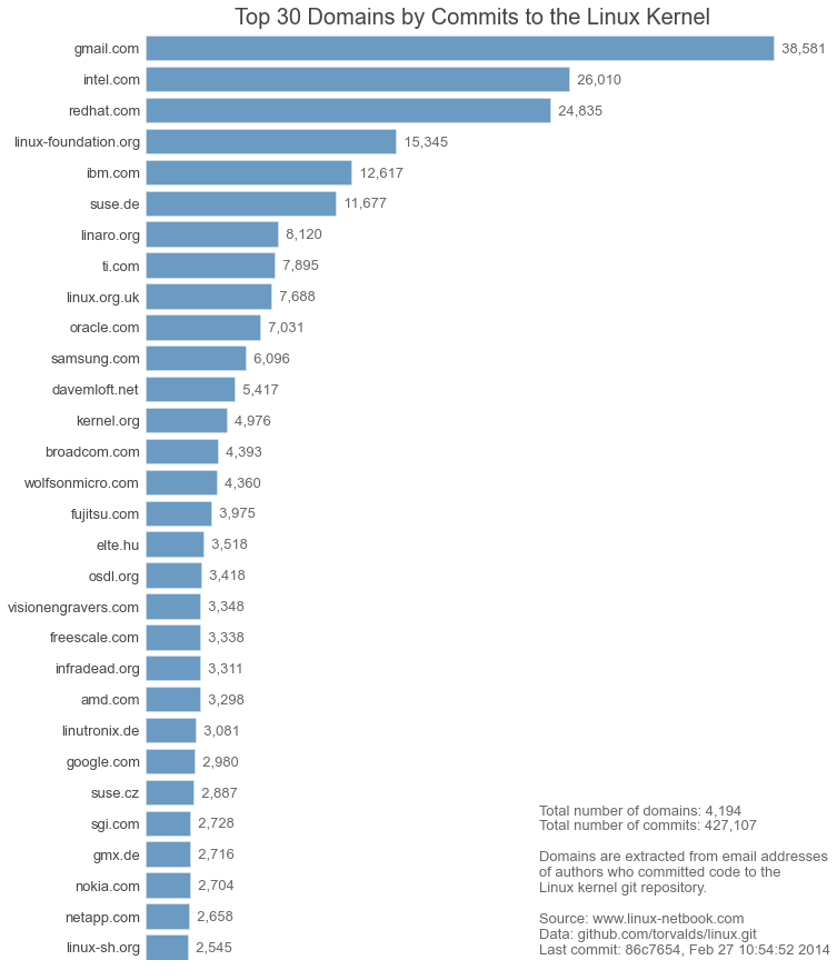 Which Domains Contribute Most to the Linux Kernel?