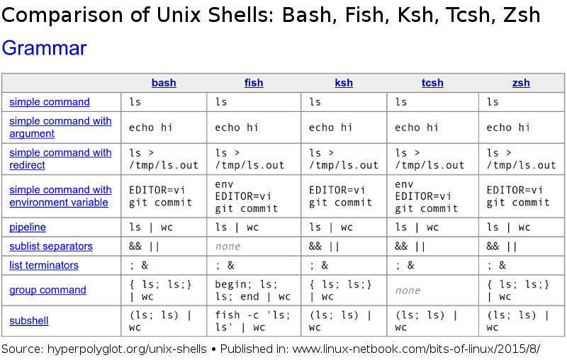 Bits of Linux 2015 8 10 years of Git, Unix Shell Comparison and more