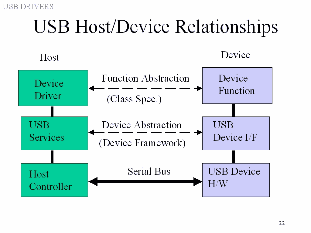 USB Host/Device Relationships